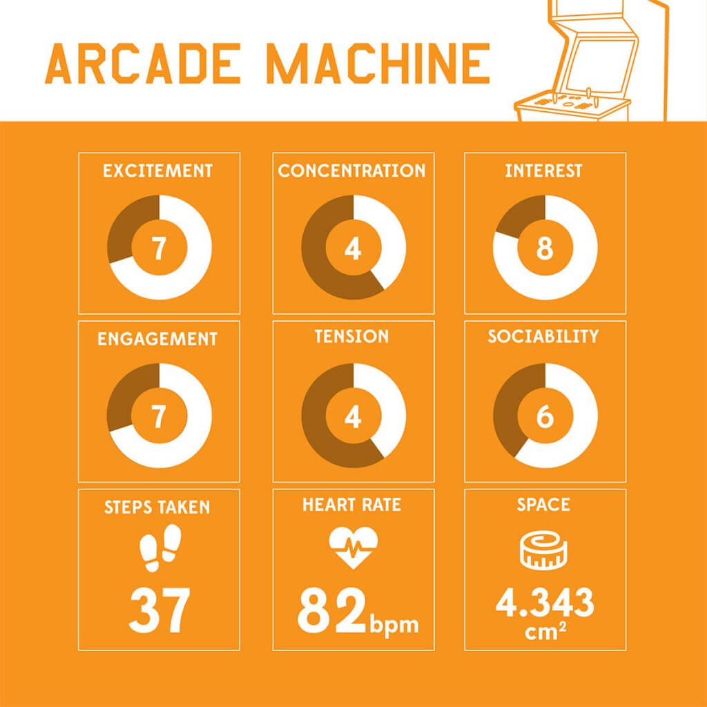 A graphic showing the biometric data collected from a videogame player