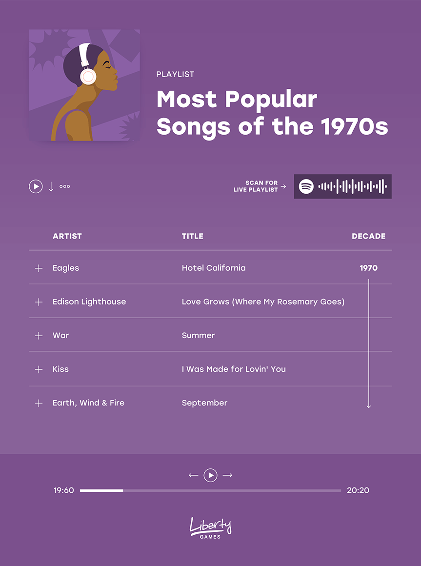 A graphic showing the top 5 most popular songs in the 1970s