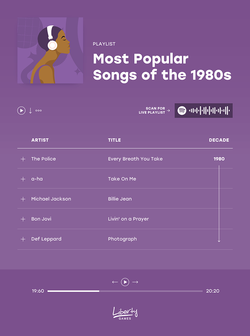 A graphic showing the top 5 most popular songs in the 1980s