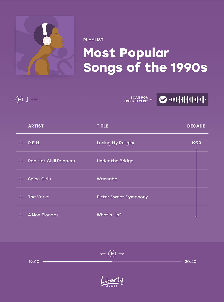 A graphic showing the top 5 most popular songs in the 1990s