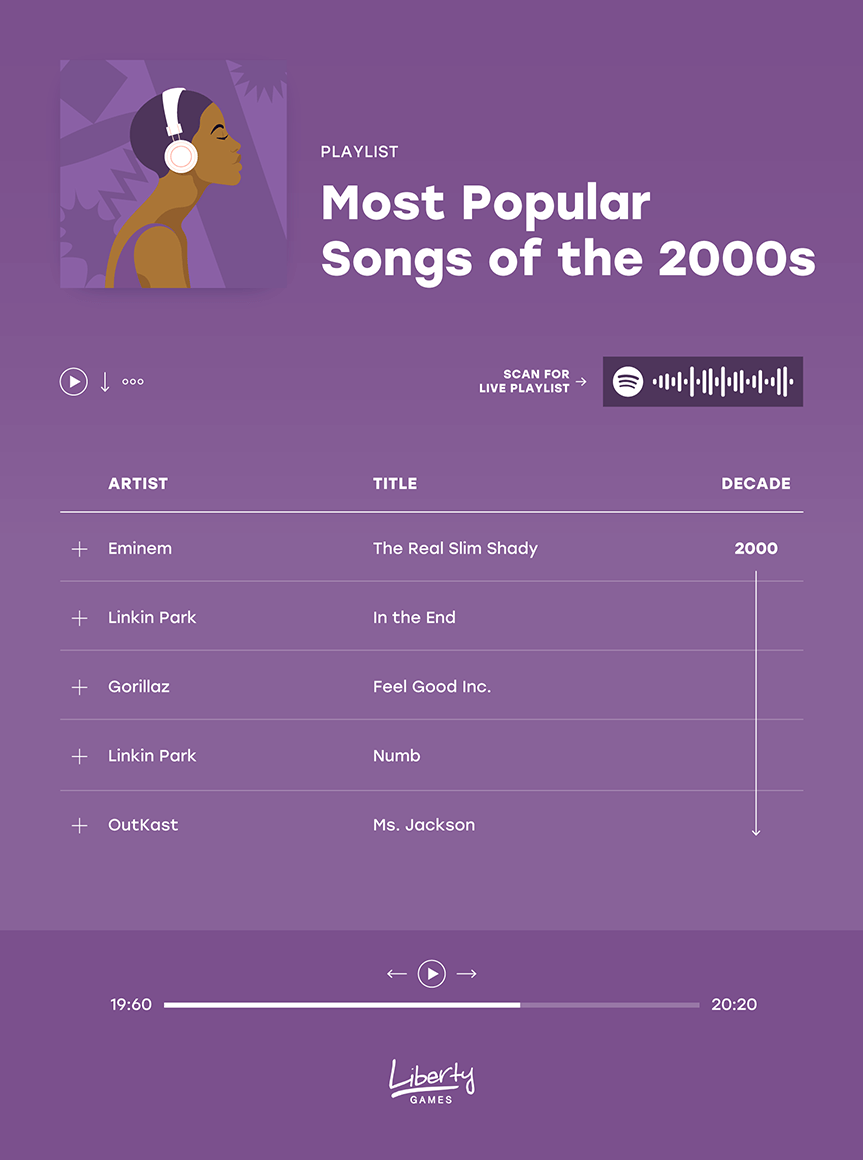 A graphic showing the top 5 most popular songs in the 2000s