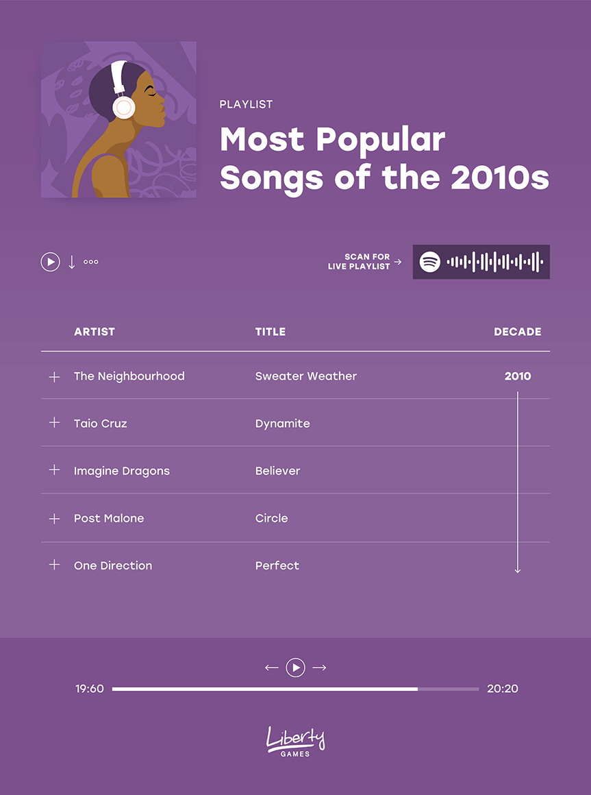 A graphic showing the top 5 most popular songs in the 2010s
