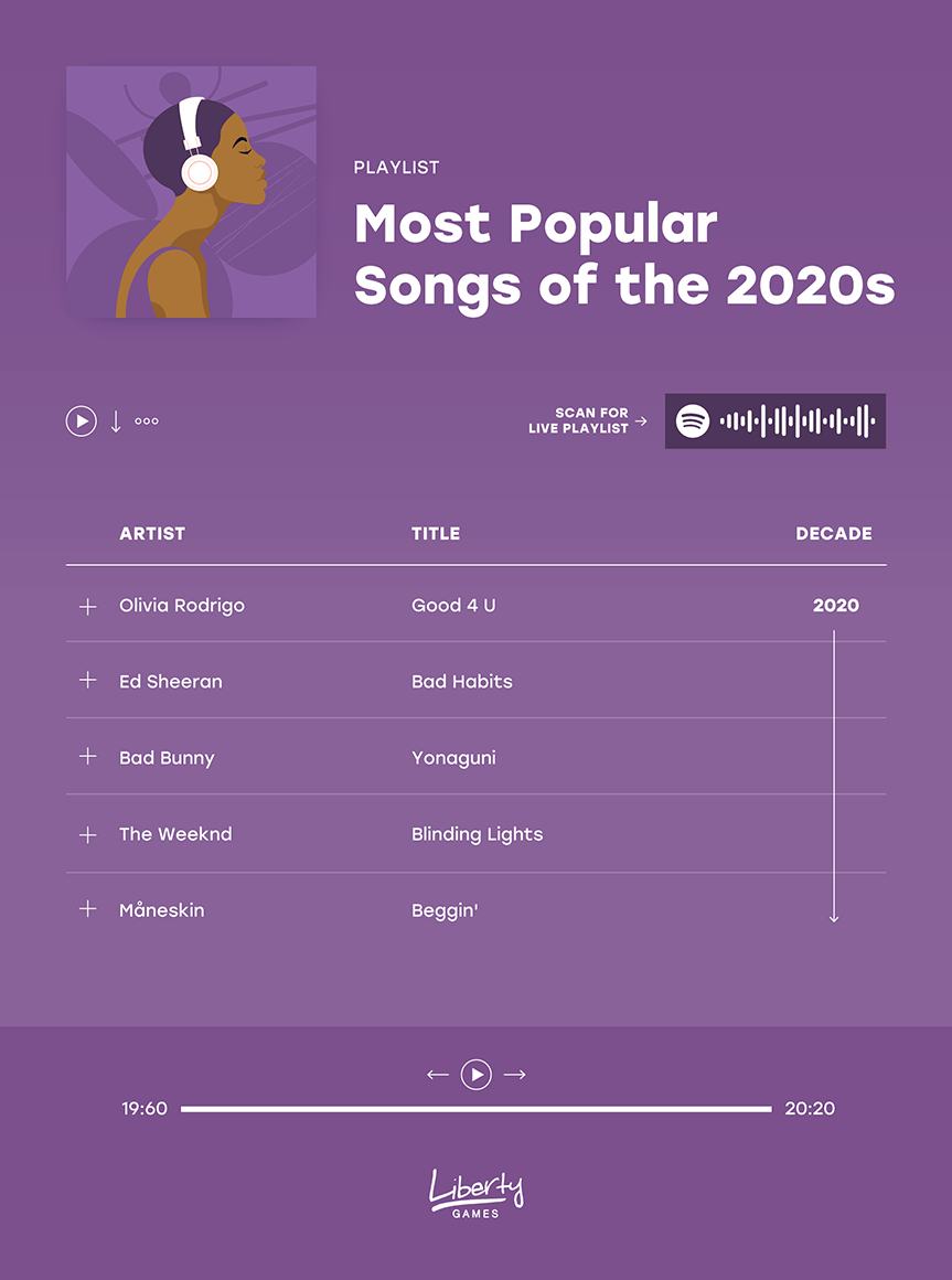 A graphic showing the top 5 most popular songs in the 2020s