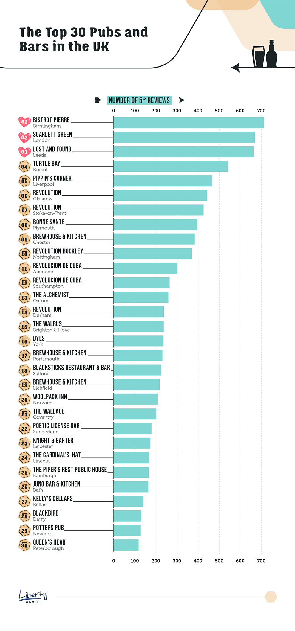 Most Loved Pubs Chart
