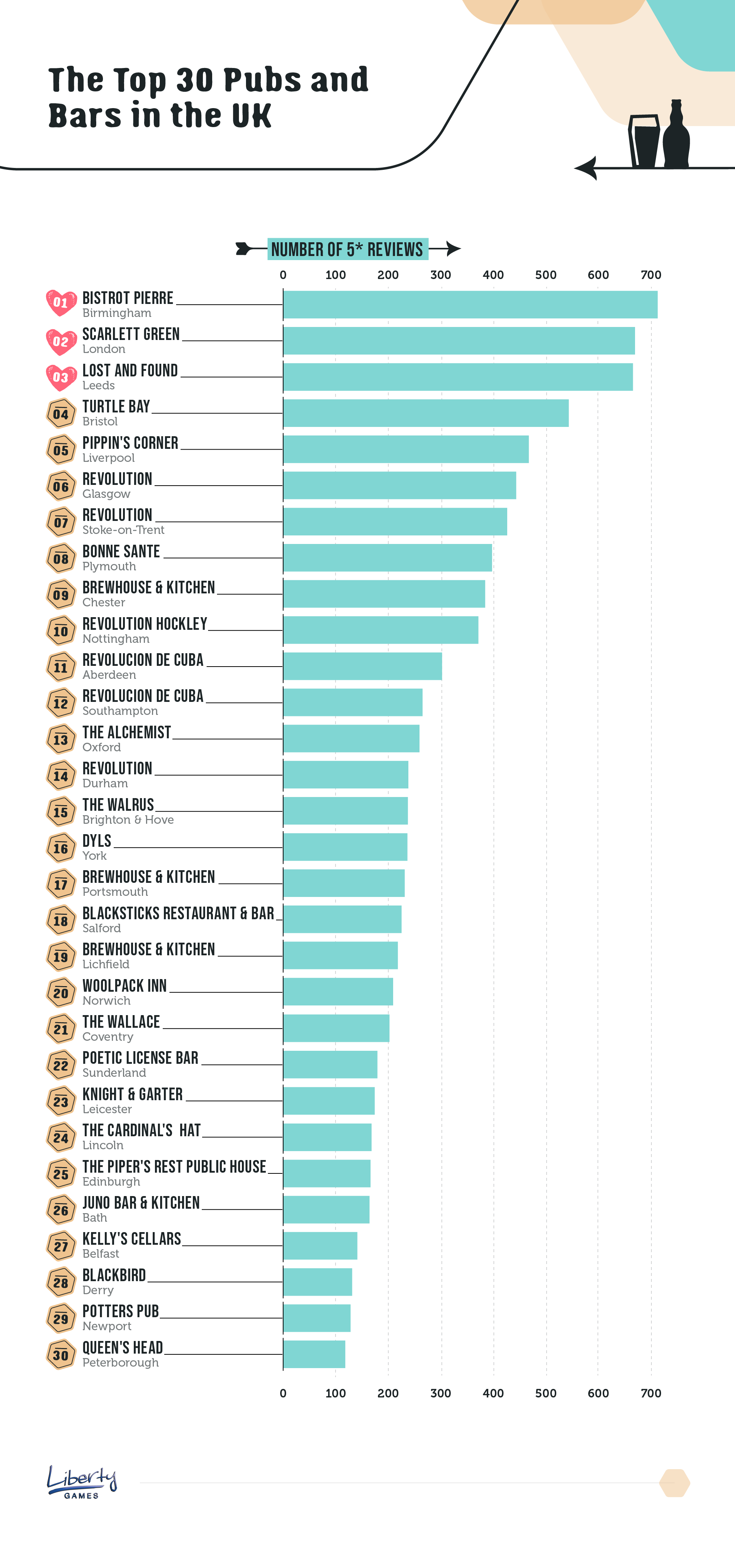 UK's Most Loved Pubs and Bars Liberty Games Liberty Games