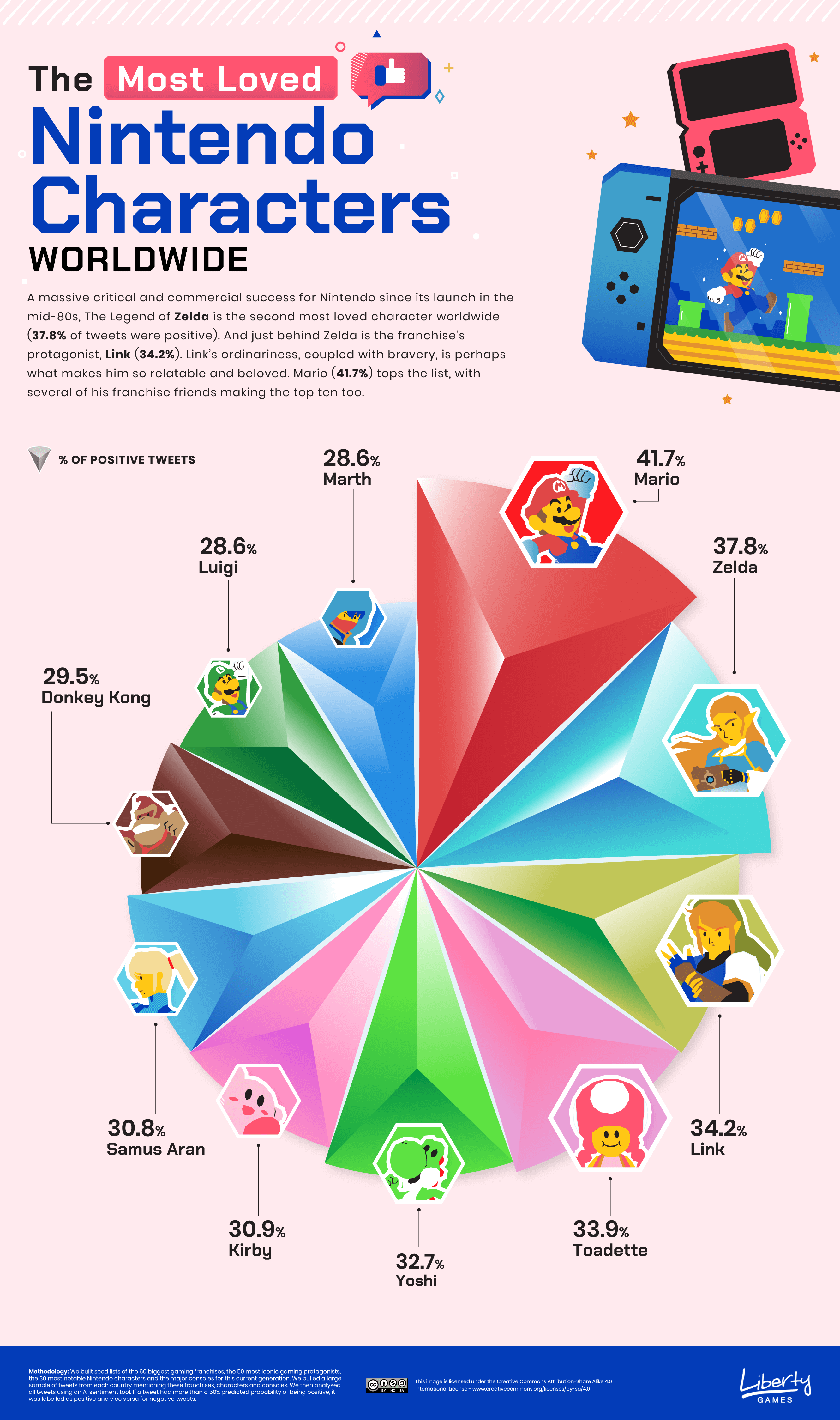 The most loved Nintendo characters ranking