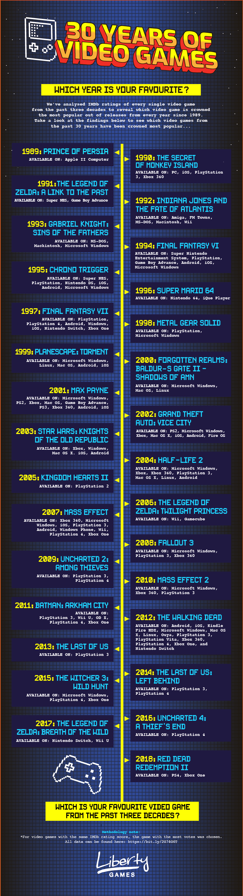 30 Years of Video Games
