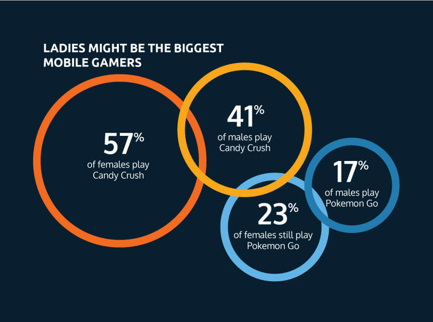 Are ladies the biggest mobile gamers?