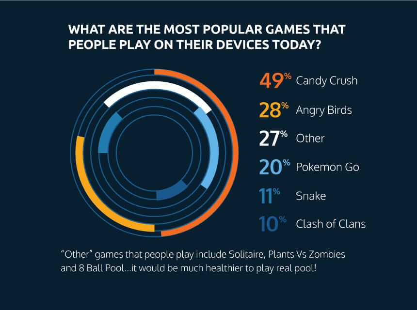 Most popular games people play on their devices today