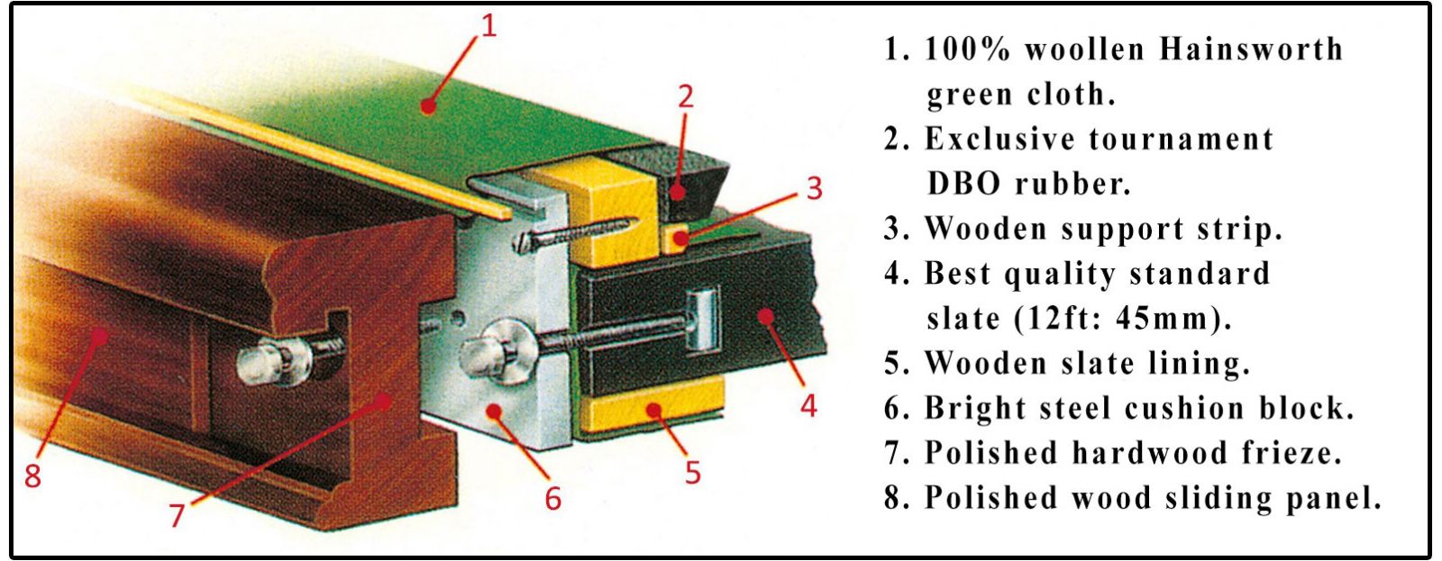 Construction detail of Dynamic Prince snooker table.