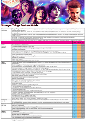 The features matrix for the Stranger Things pinball machines.