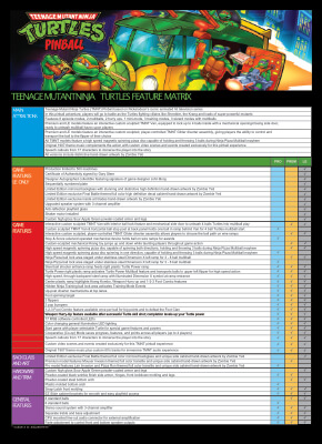 The features matrix for the Teenage Mutant Ninja Turtles pinball machines.